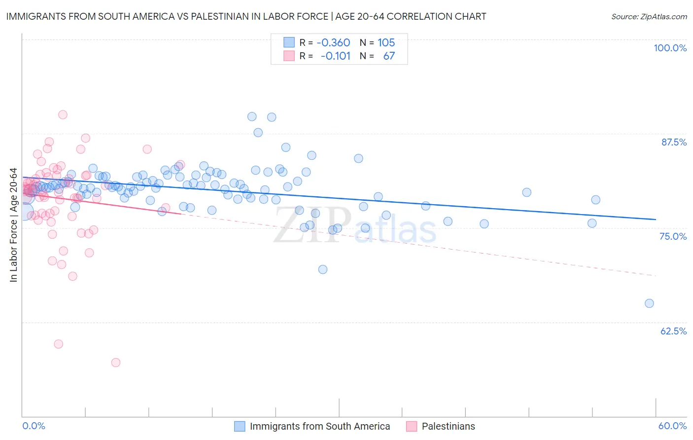 Immigrants from South America vs Palestinian In Labor Force | Age 20-64