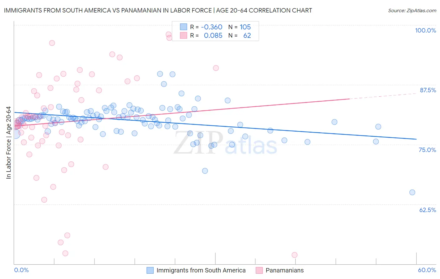 Immigrants from South America vs Panamanian In Labor Force | Age 20-64