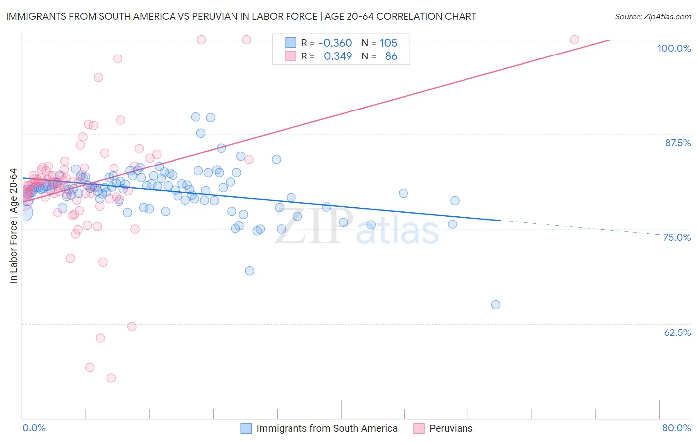 Immigrants from South America vs Peruvian In Labor Force | Age 20-64