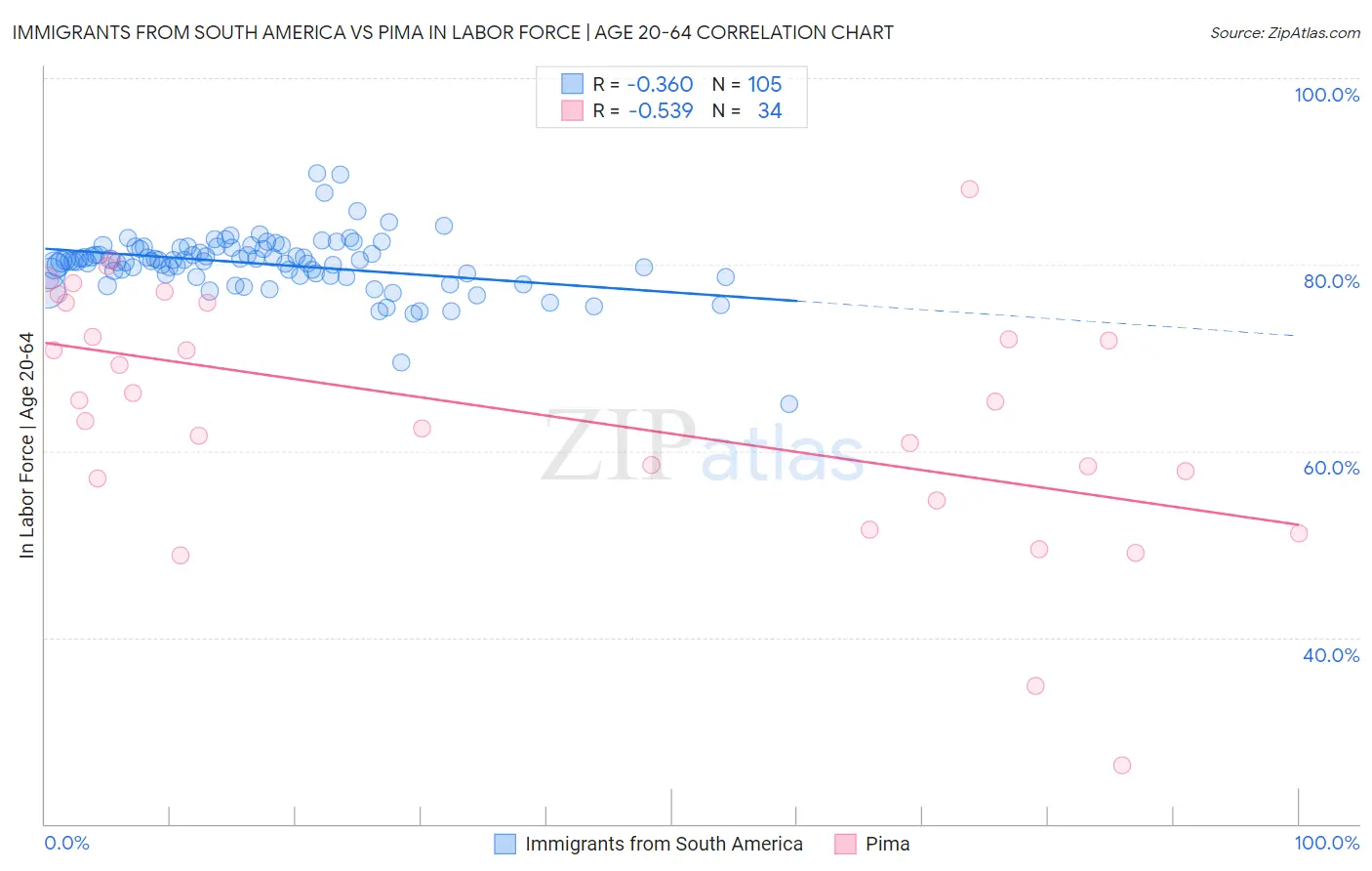 Immigrants from South America vs Pima In Labor Force | Age 20-64