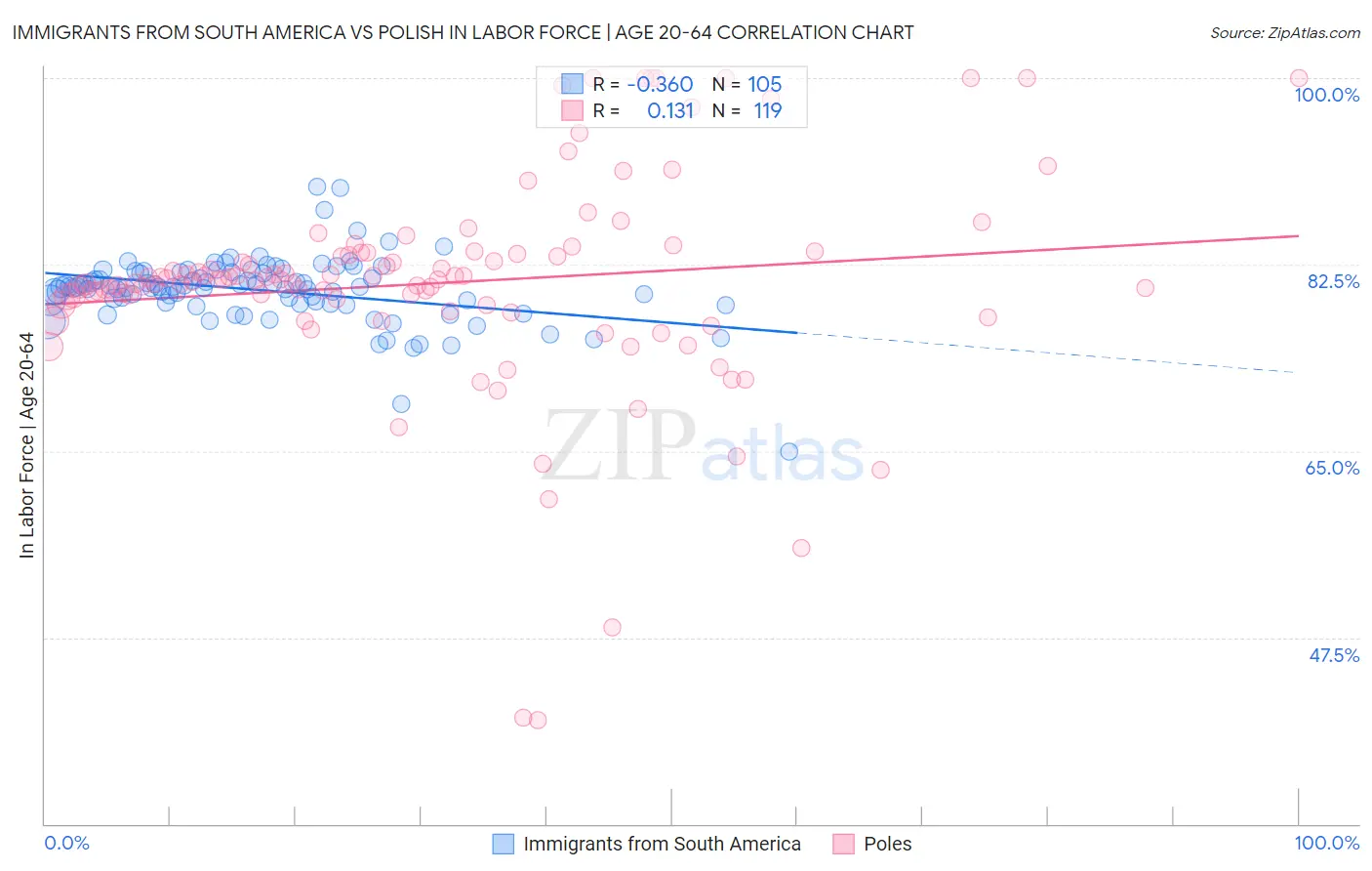 Immigrants from South America vs Polish In Labor Force | Age 20-64