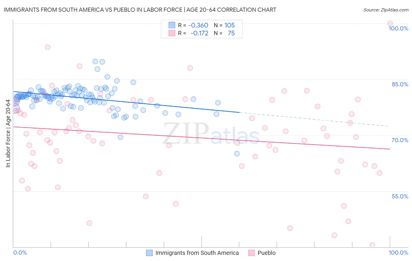 Immigrants from South America vs Pueblo In Labor Force | Age 20-64