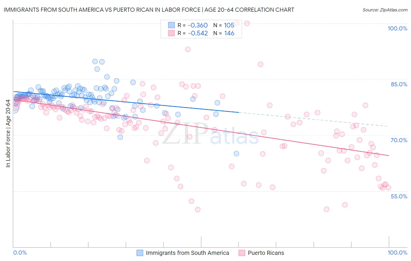 Immigrants from South America vs Puerto Rican In Labor Force | Age 20-64