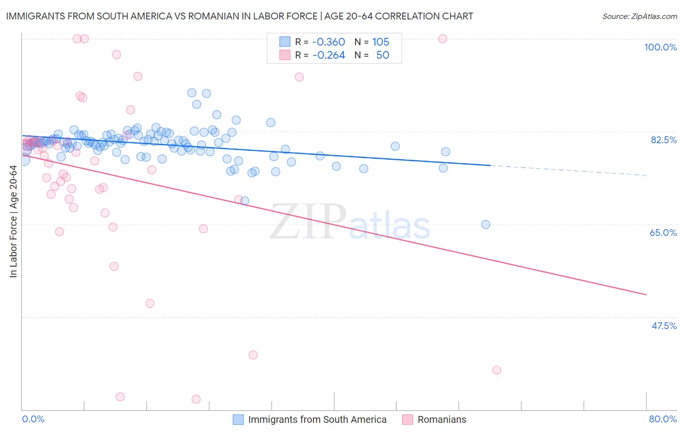 Immigrants from South America vs Romanian In Labor Force | Age 20-64