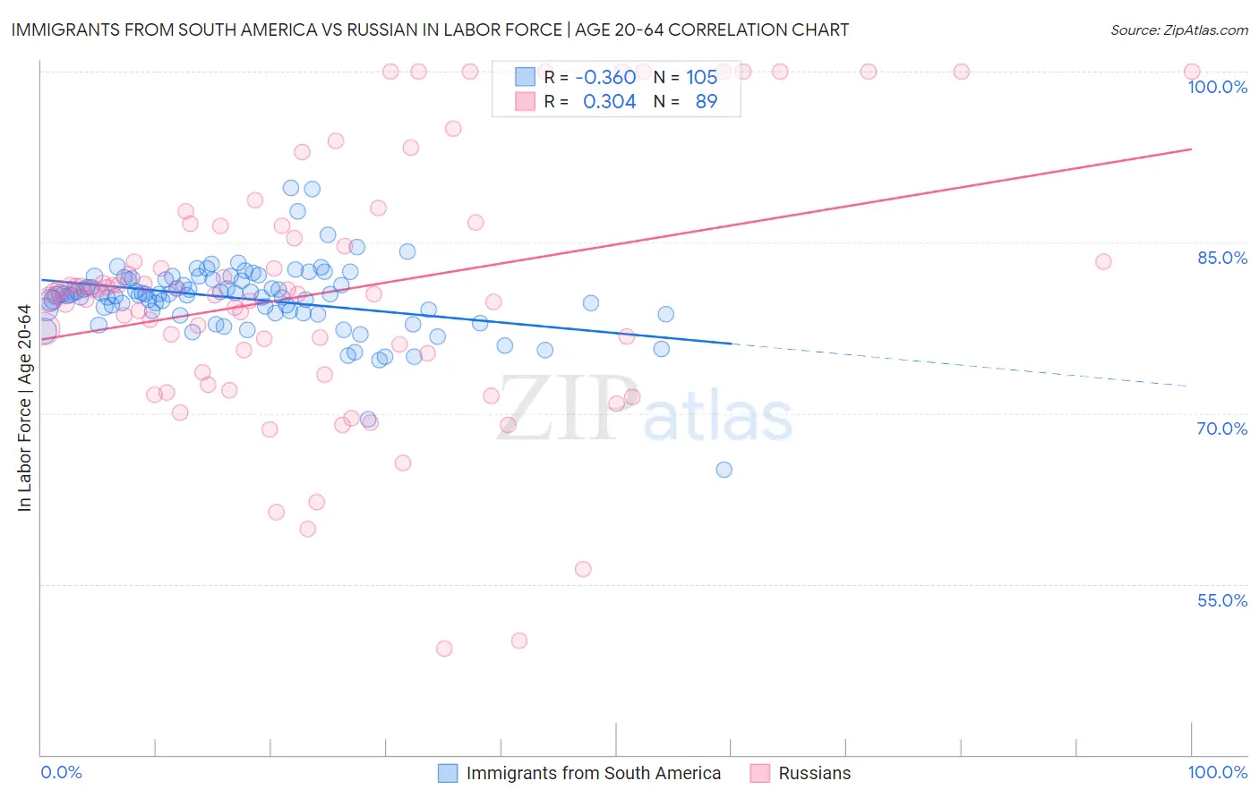 Immigrants from South America vs Russian In Labor Force | Age 20-64