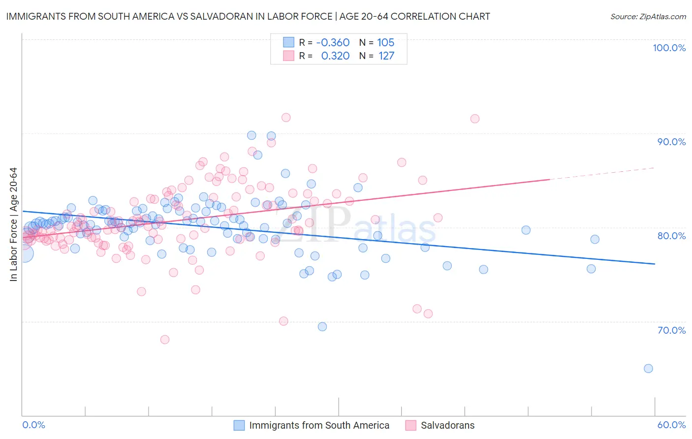 Immigrants from South America vs Salvadoran In Labor Force | Age 20-64