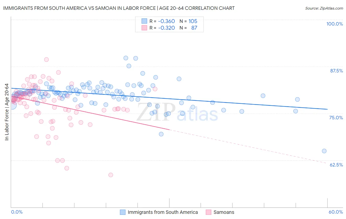 Immigrants from South America vs Samoan In Labor Force | Age 20-64