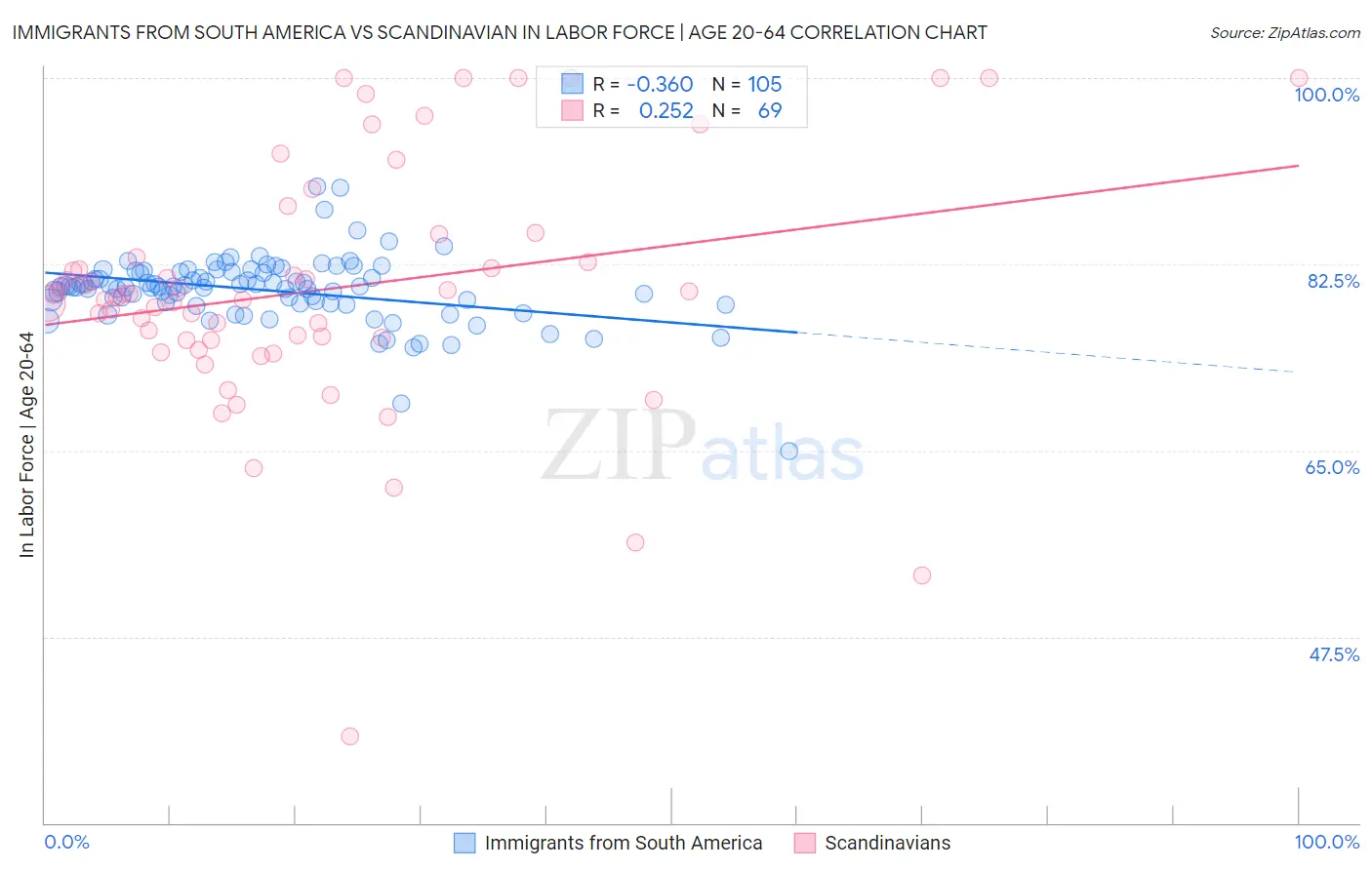 Immigrants from South America vs Scandinavian In Labor Force | Age 20-64