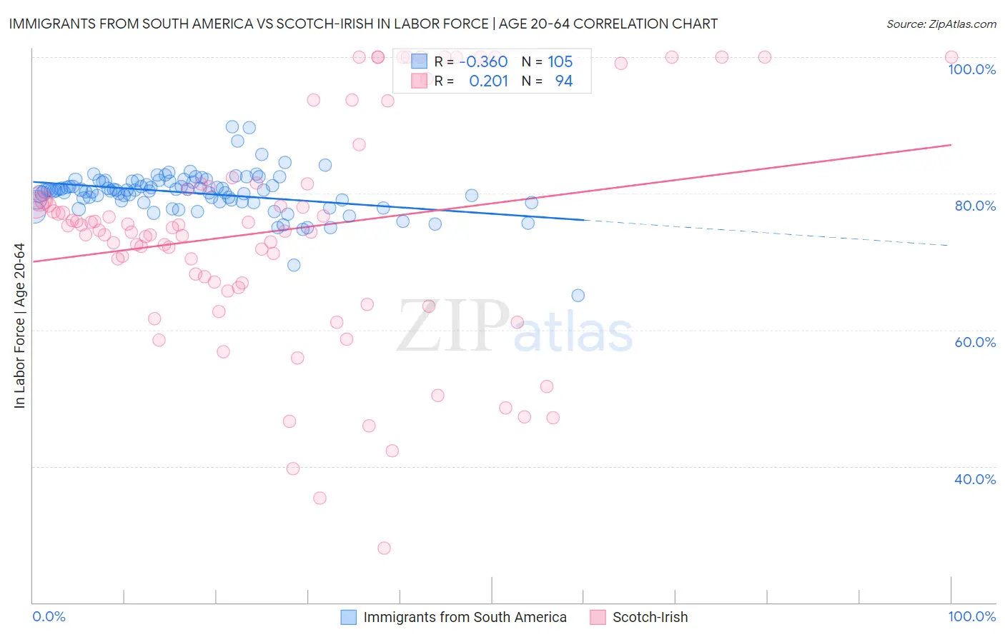 Immigrants from South America vs Scotch-Irish In Labor Force | Age 20-64