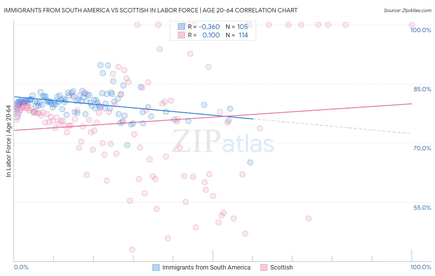 Immigrants from South America vs Scottish In Labor Force | Age 20-64