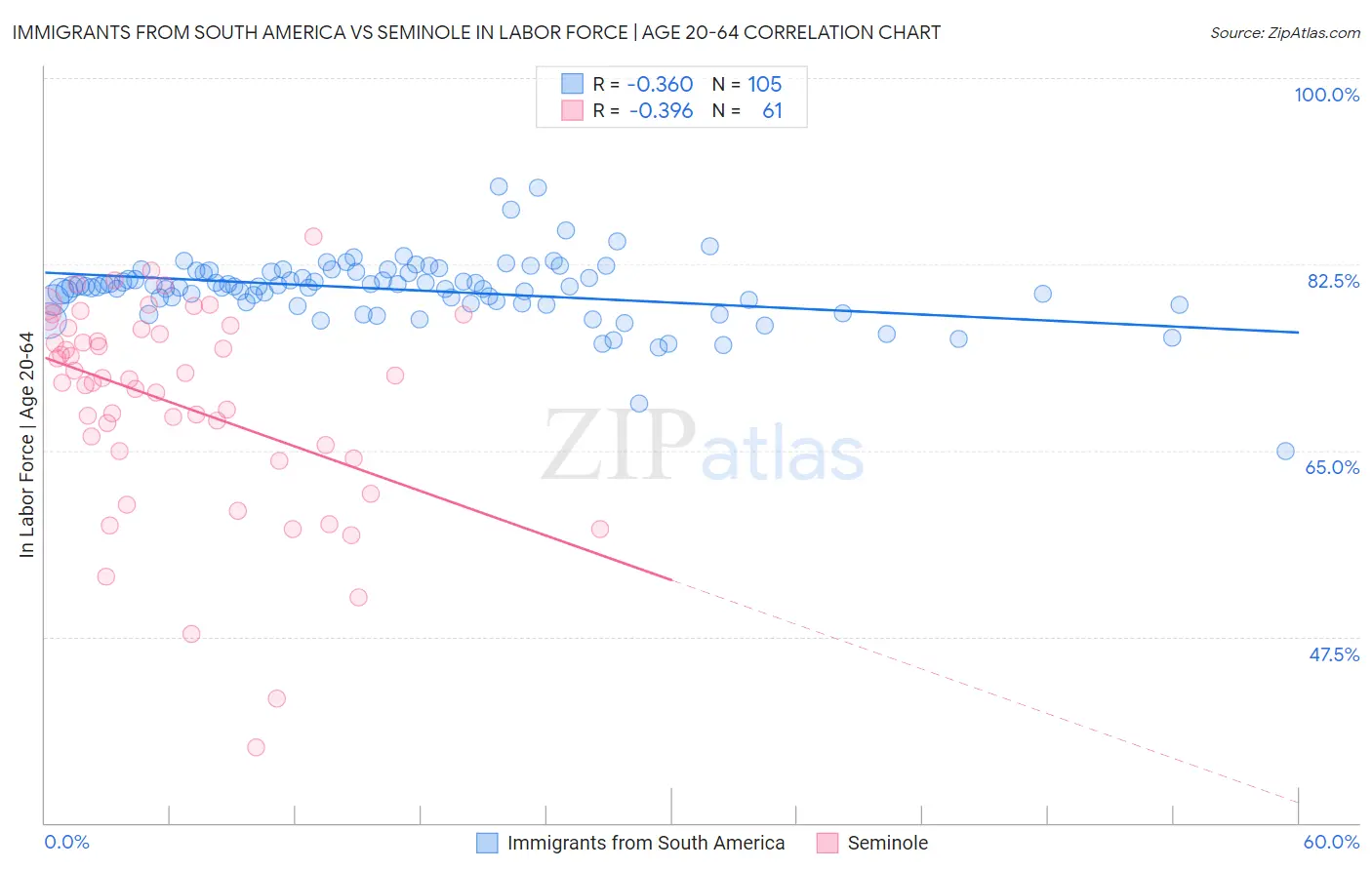 Immigrants from South America vs Seminole In Labor Force | Age 20-64