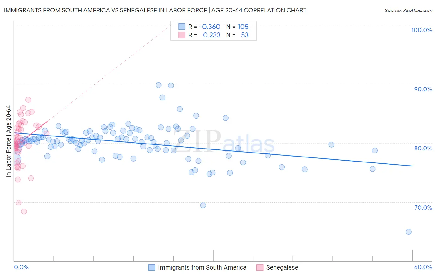 Immigrants from South America vs Senegalese In Labor Force | Age 20-64