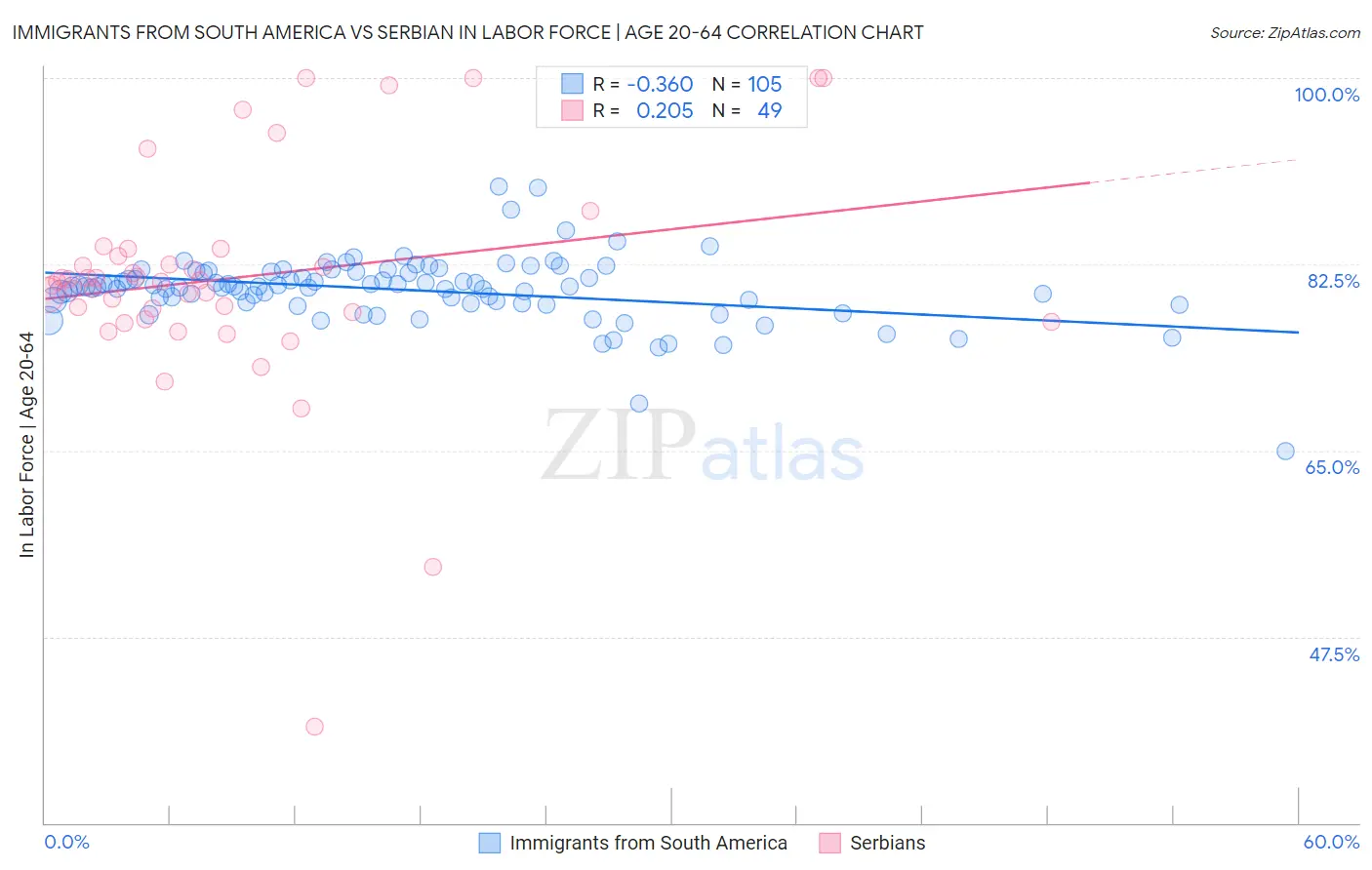 Immigrants from South America vs Serbian In Labor Force | Age 20-64