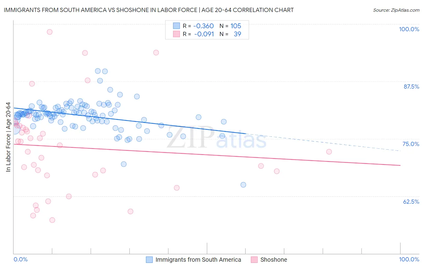 Immigrants from South America vs Shoshone In Labor Force | Age 20-64