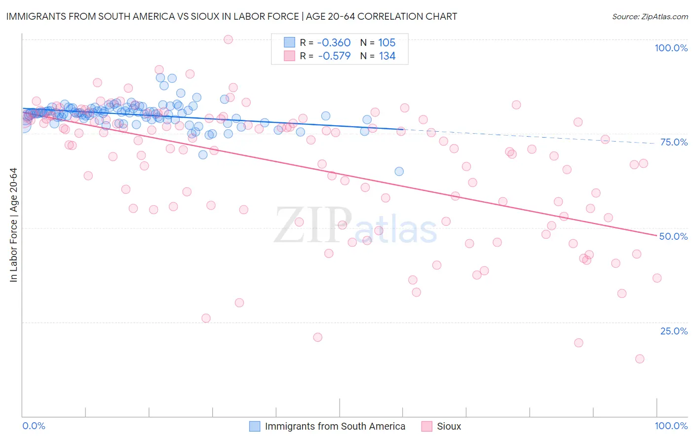 Immigrants from South America vs Sioux In Labor Force | Age 20-64