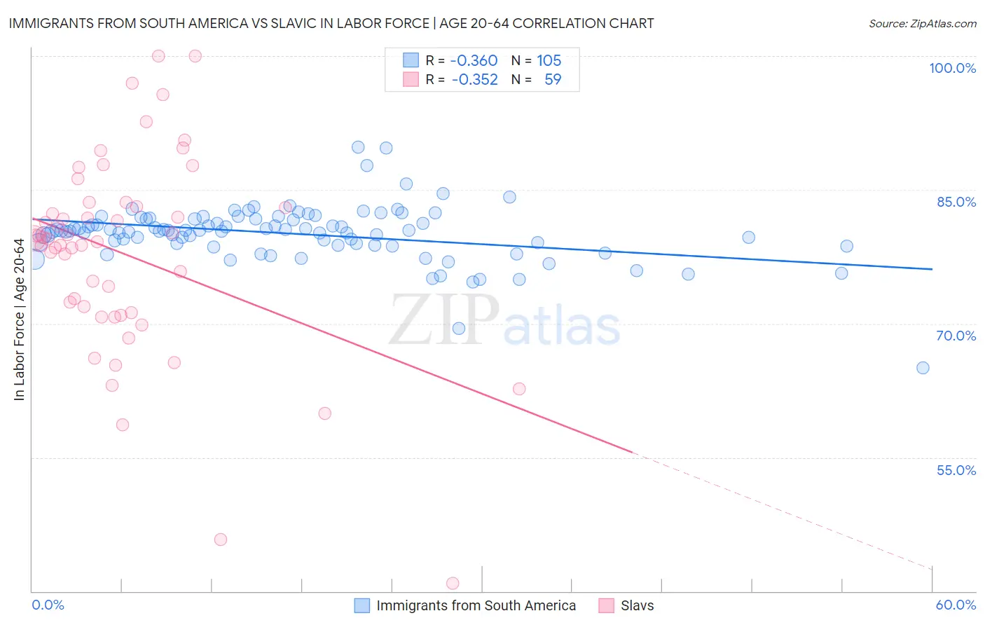 Immigrants from South America vs Slavic In Labor Force | Age 20-64