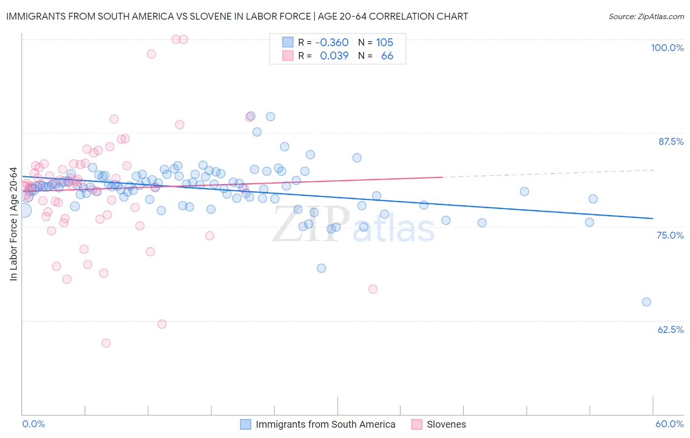 Immigrants from South America vs Slovene In Labor Force | Age 20-64