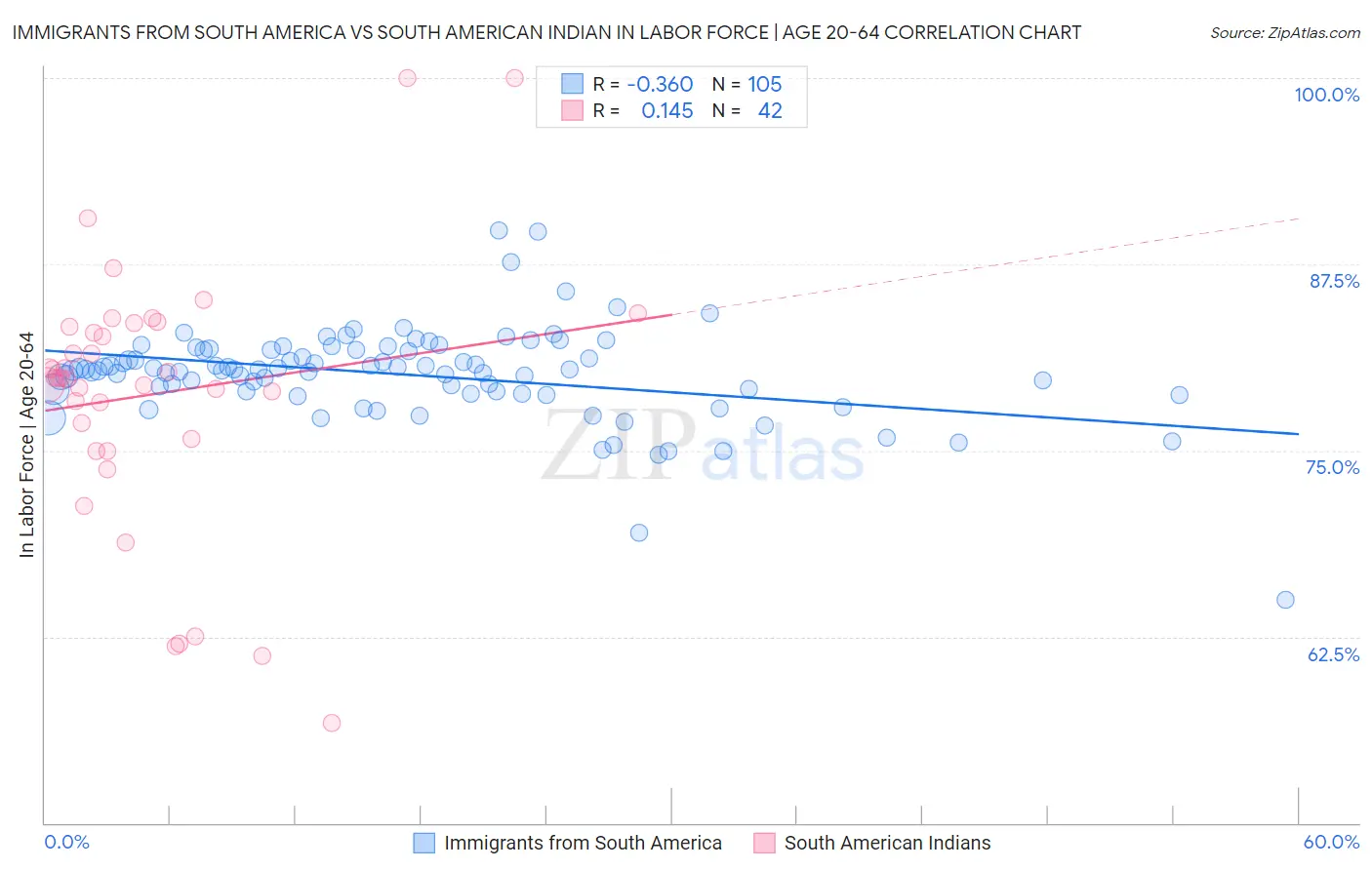 Immigrants from South America vs South American Indian In Labor Force | Age 20-64