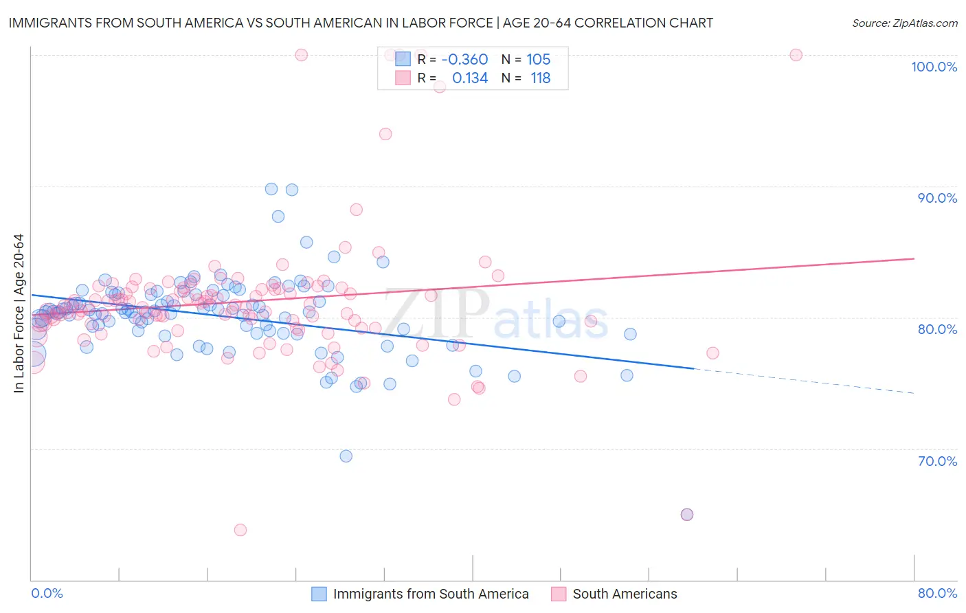 Immigrants from South America vs South American In Labor Force | Age 20-64