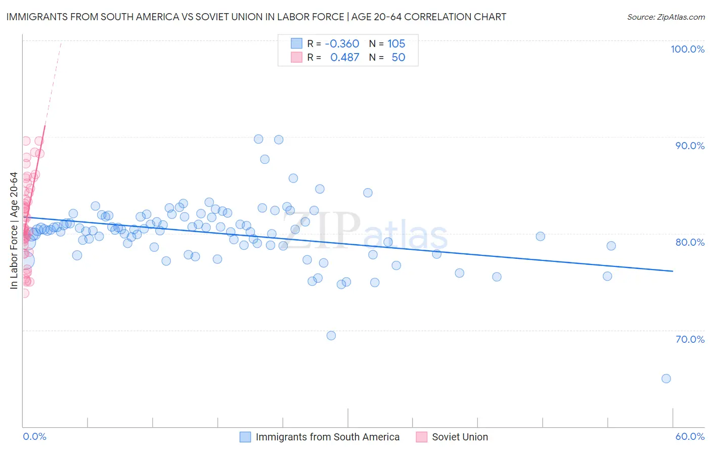 Immigrants from South America vs Soviet Union In Labor Force | Age 20-64