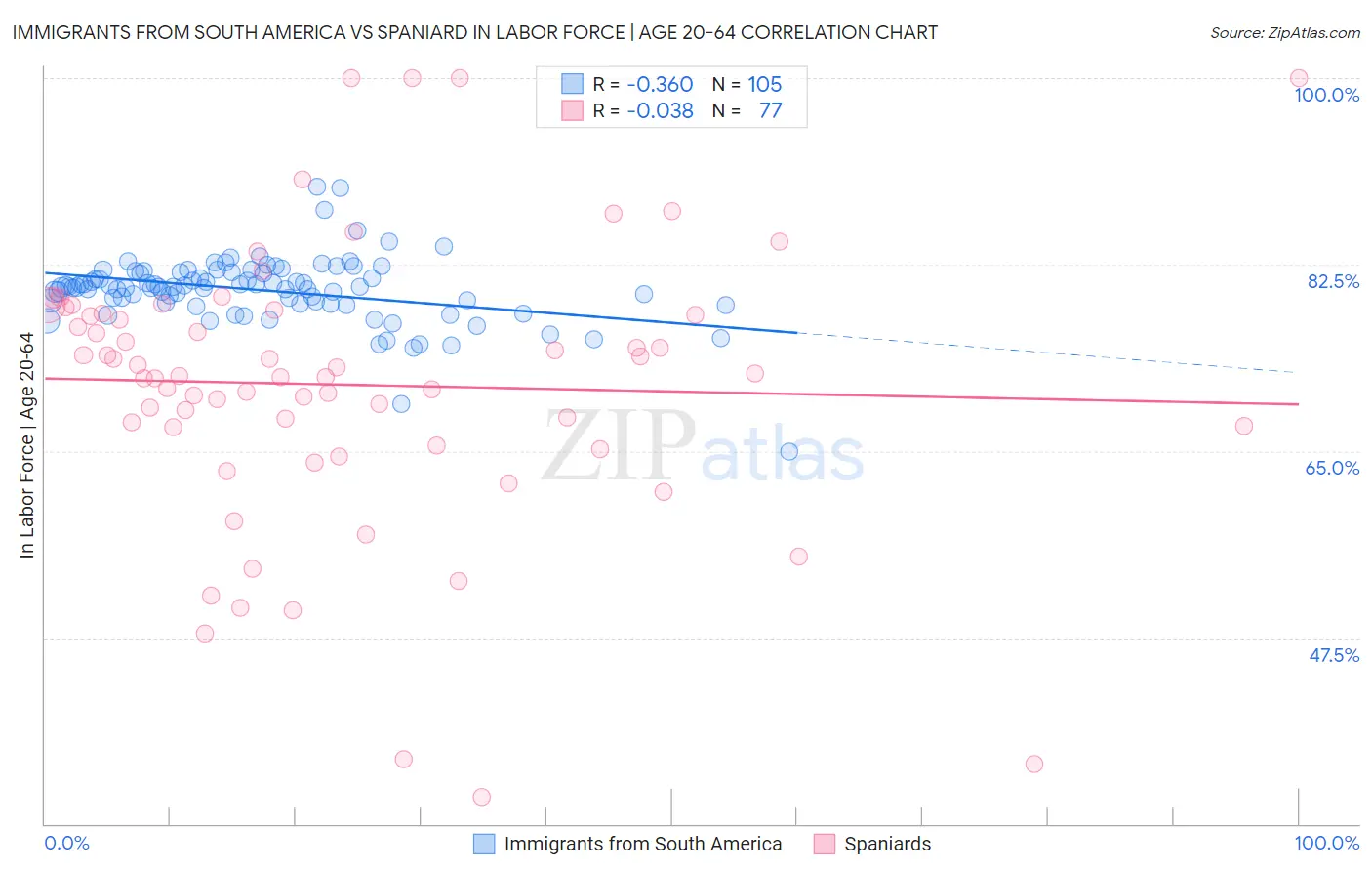 Immigrants from South America vs Spaniard In Labor Force | Age 20-64
