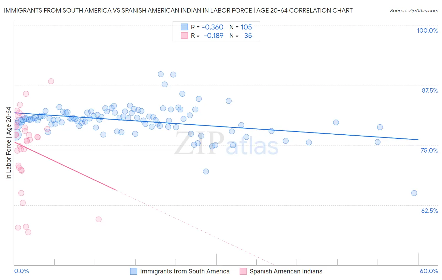 Immigrants from South America vs Spanish American Indian In Labor Force | Age 20-64