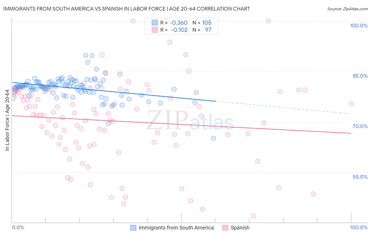 Immigrants from South America vs Spanish In Labor Force | Age 20-64