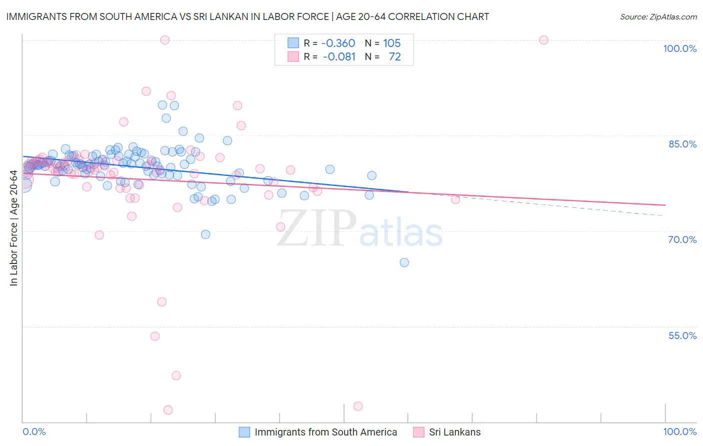 Immigrants from South America vs Sri Lankan In Labor Force | Age 20-64