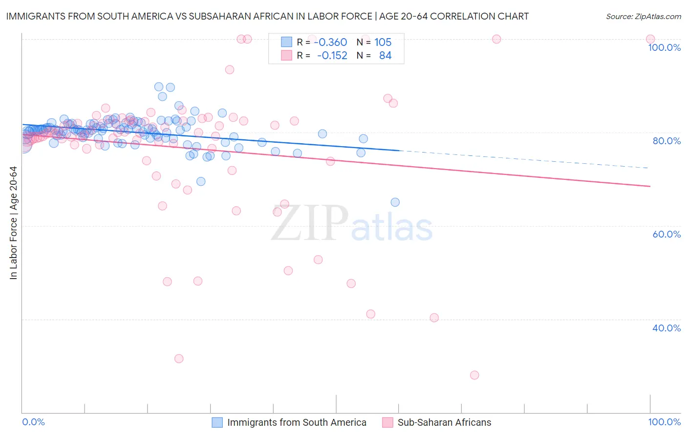 Immigrants from South America vs Subsaharan African In Labor Force | Age 20-64