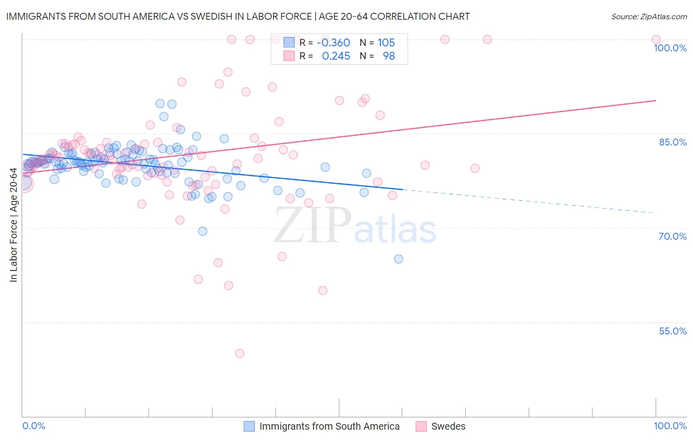 Immigrants from South America vs Swedish In Labor Force | Age 20-64