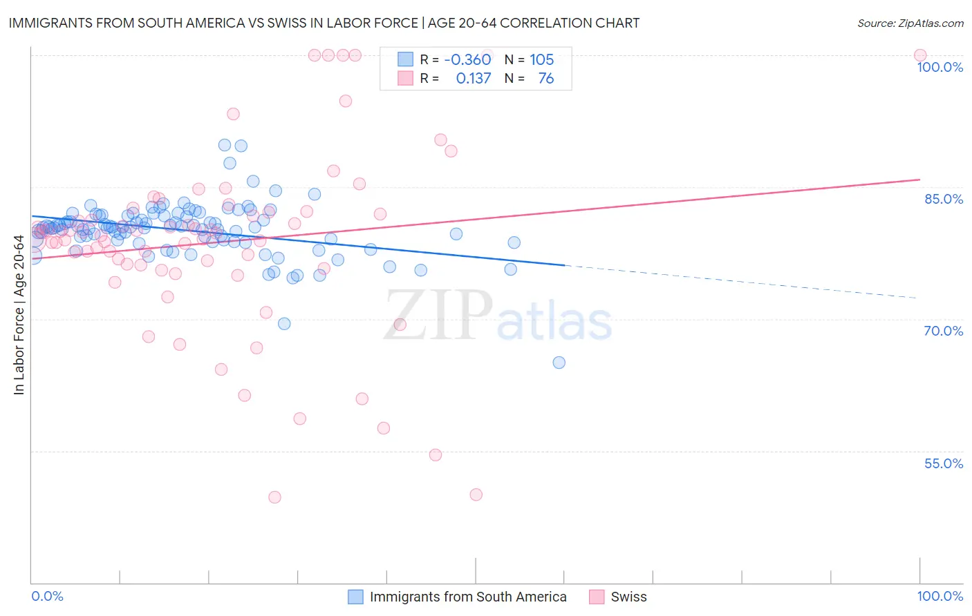 Immigrants from South America vs Swiss In Labor Force | Age 20-64