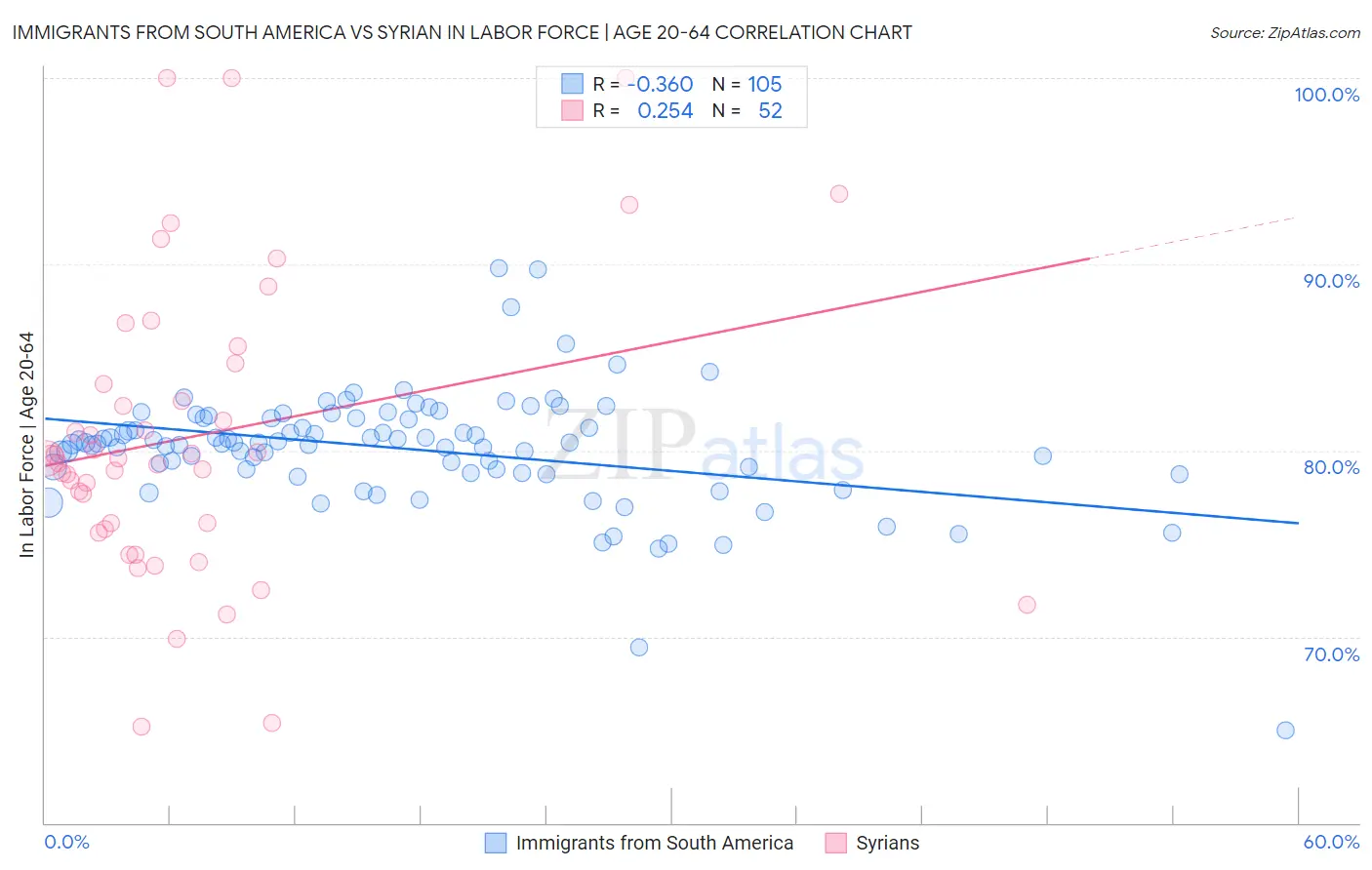 Immigrants from South America vs Syrian In Labor Force | Age 20-64