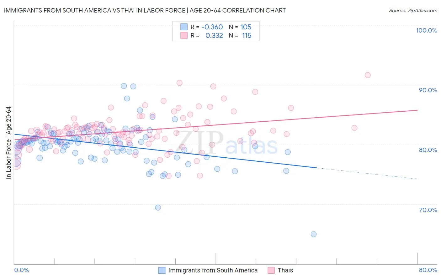 Immigrants from South America vs Thai In Labor Force | Age 20-64