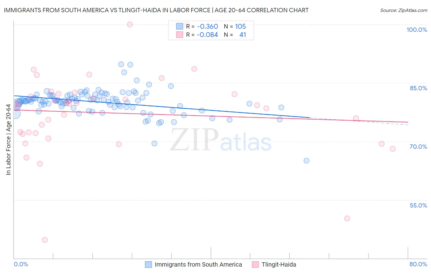 Immigrants from South America vs Tlingit-Haida In Labor Force | Age 20-64