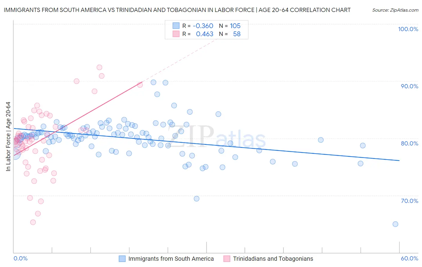 Immigrants from South America vs Trinidadian and Tobagonian In Labor Force | Age 20-64