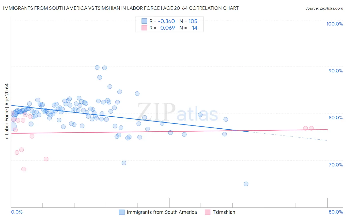 Immigrants from South America vs Tsimshian In Labor Force | Age 20-64