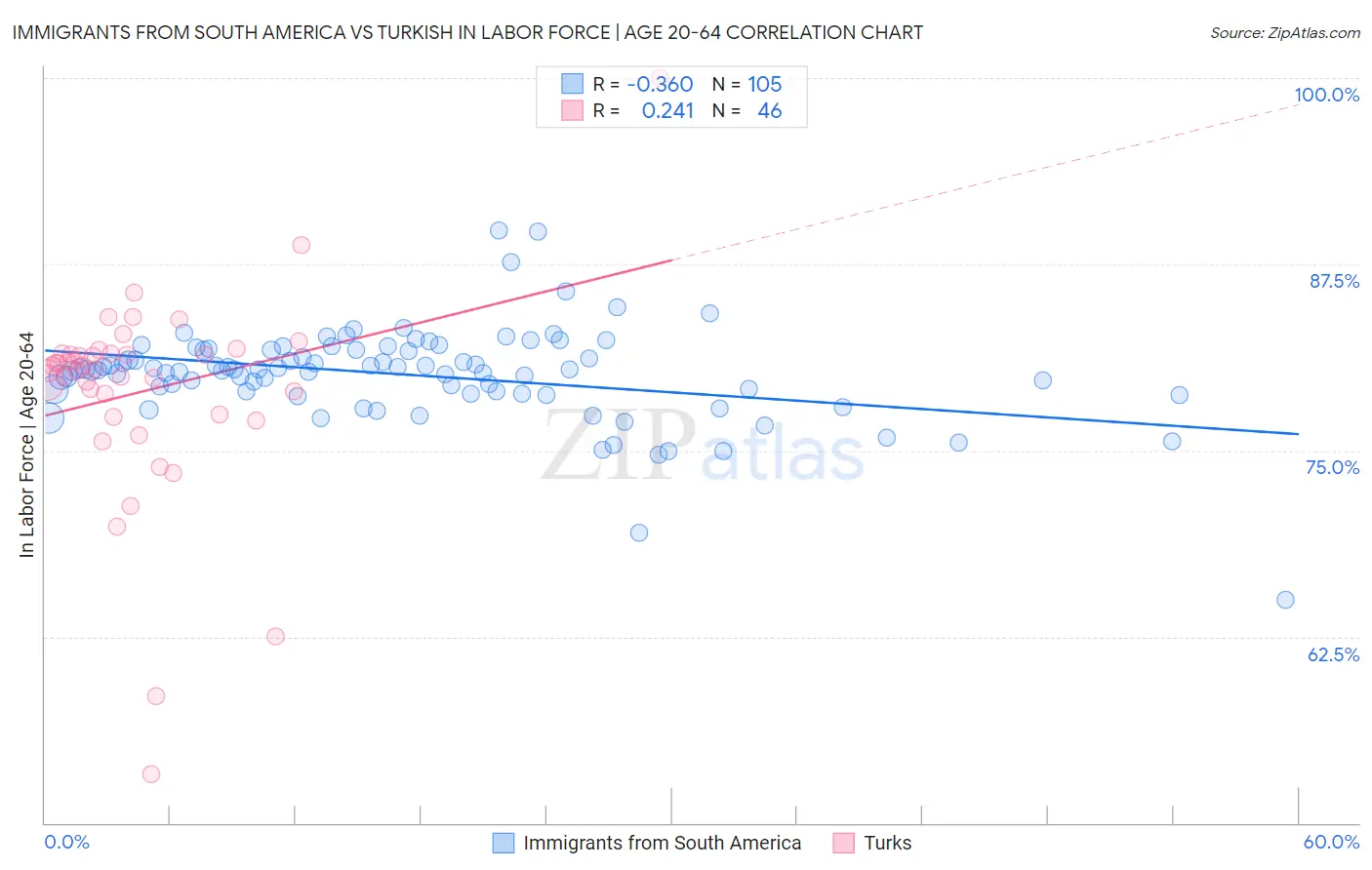 Immigrants from South America vs Turkish In Labor Force | Age 20-64