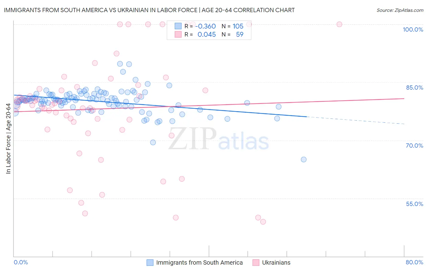 Immigrants from South America vs Ukrainian In Labor Force | Age 20-64