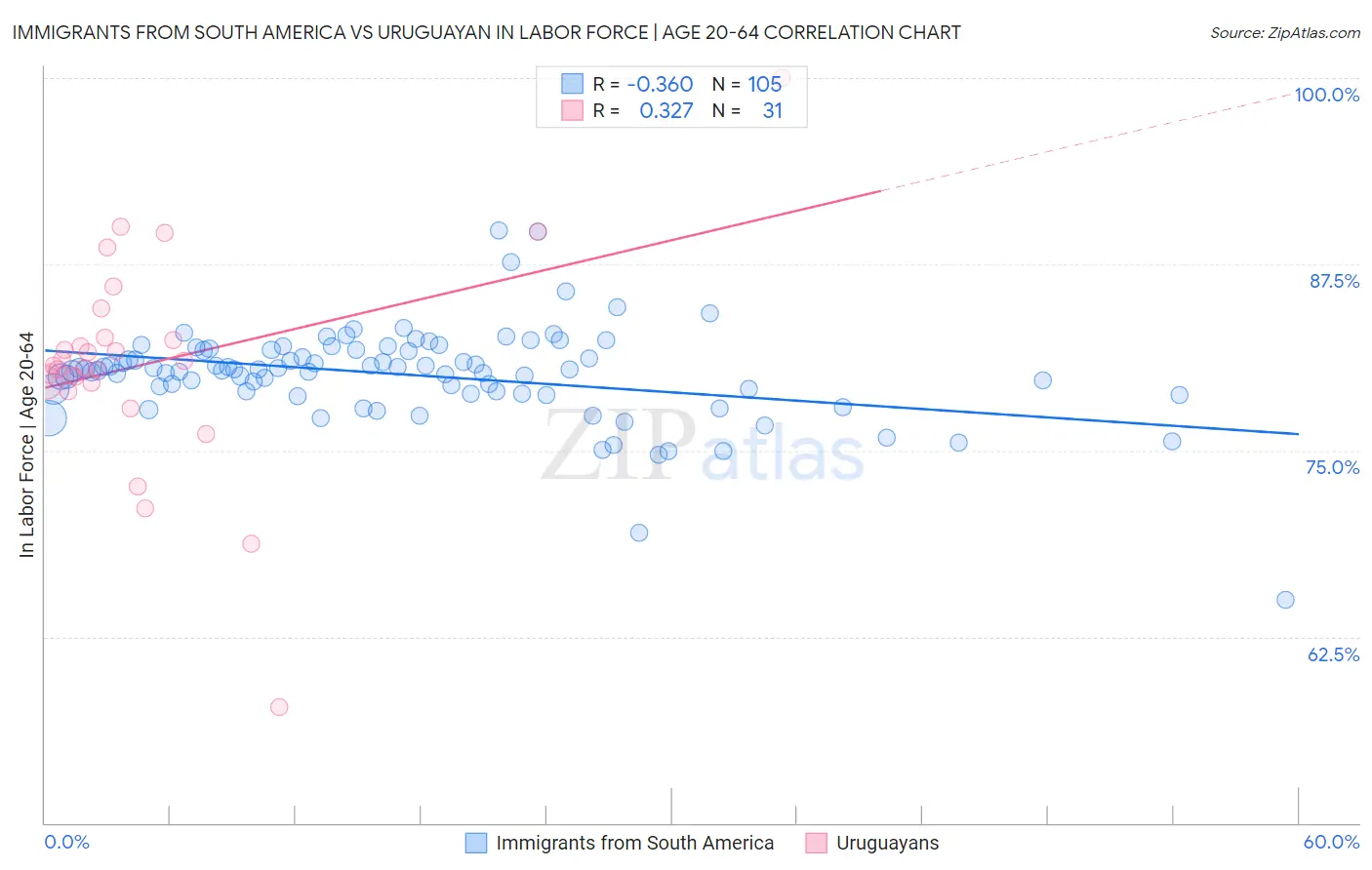 Immigrants from South America vs Uruguayan In Labor Force | Age 20-64