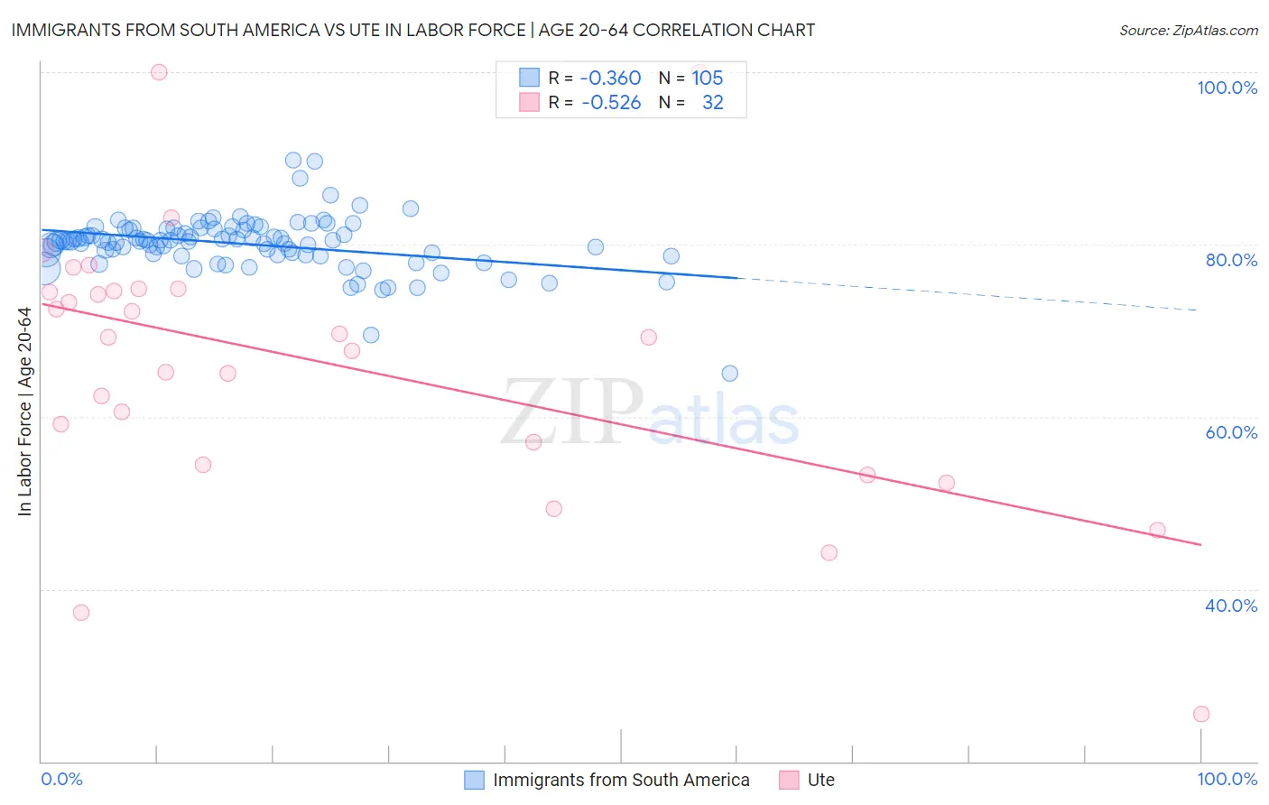 Immigrants from South America vs Ute In Labor Force | Age 20-64