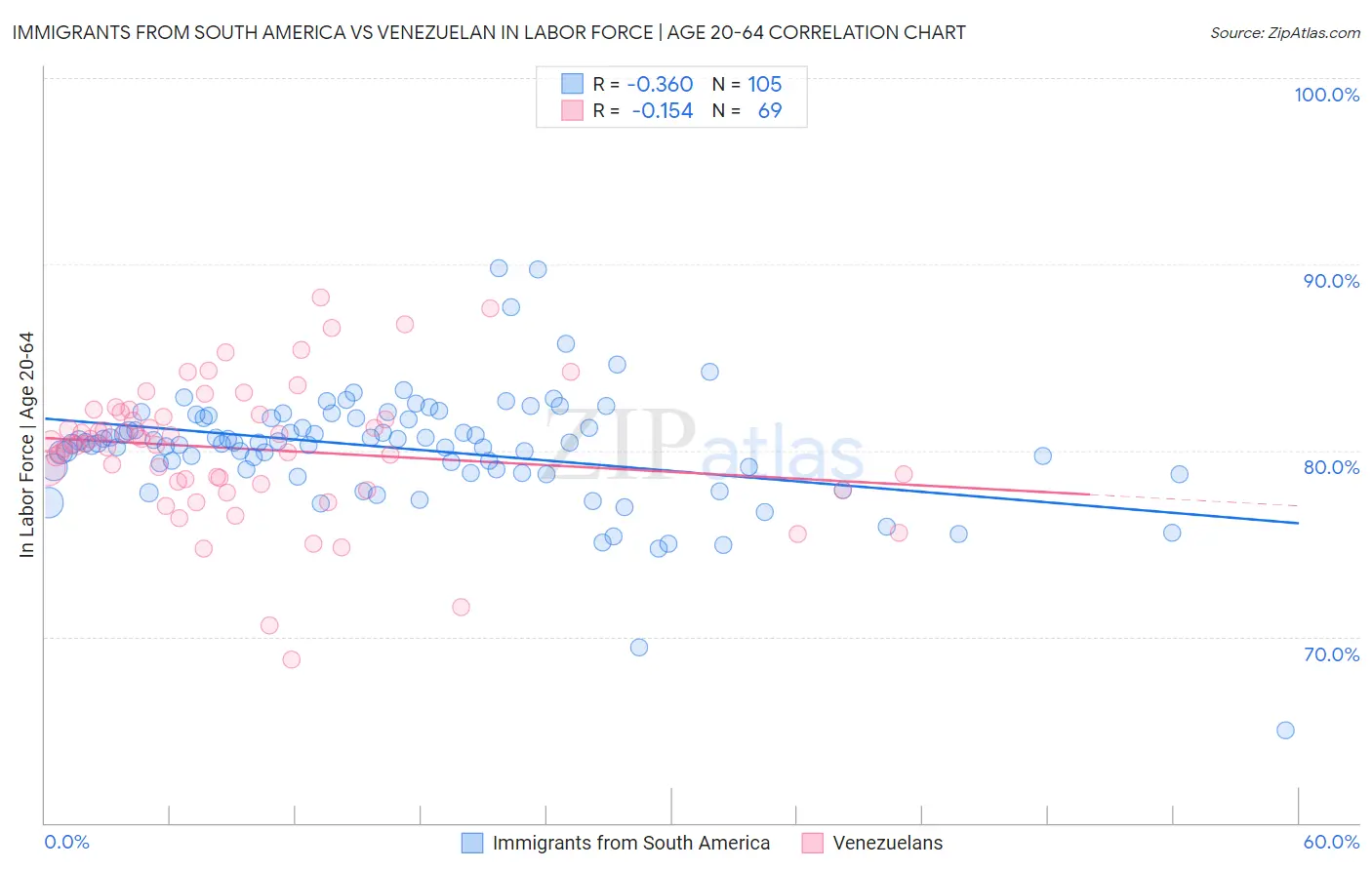 Immigrants from South America vs Venezuelan In Labor Force | Age 20-64