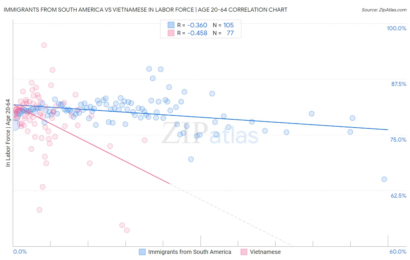 Immigrants from South America vs Vietnamese In Labor Force | Age 20-64