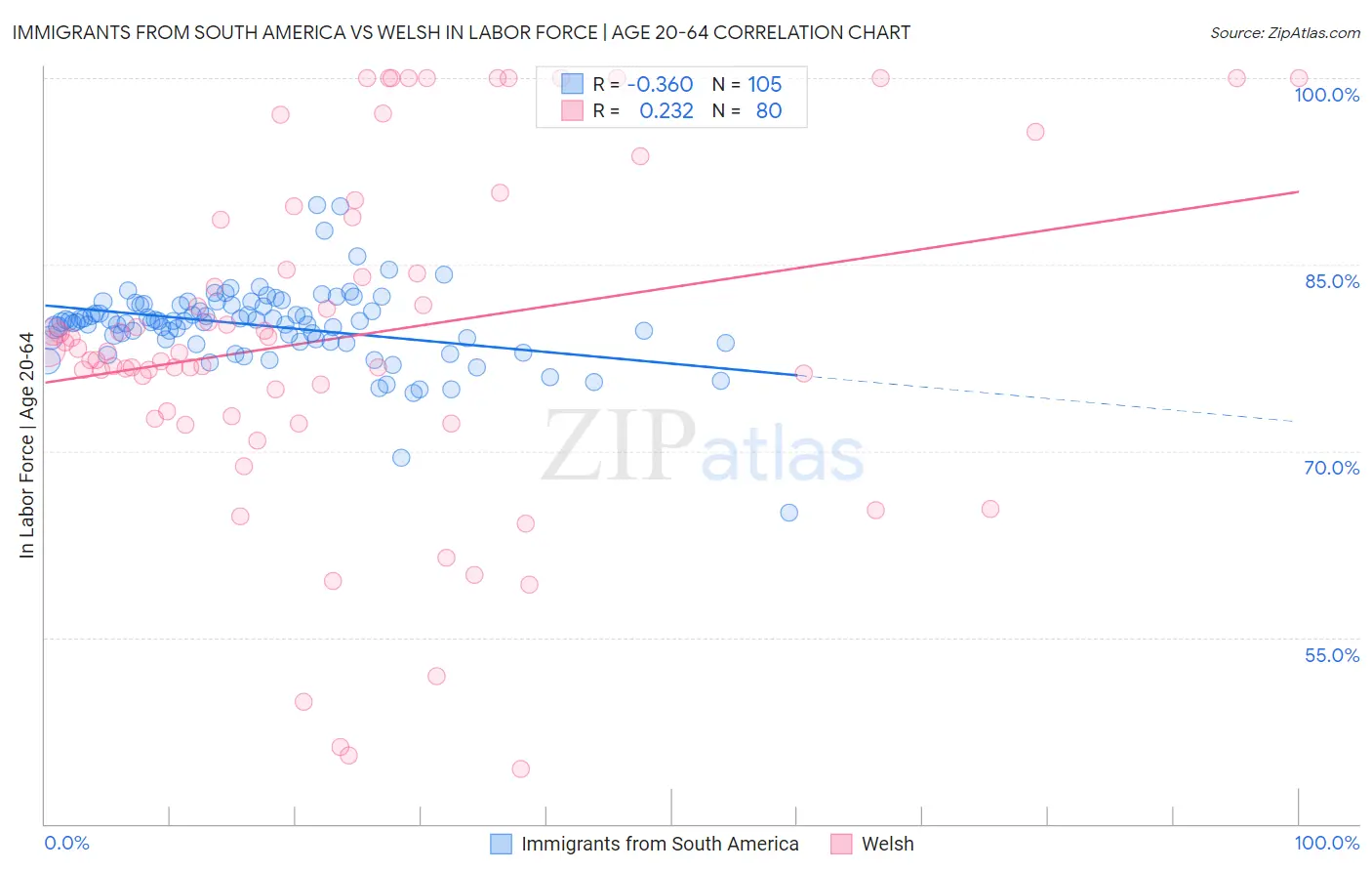Immigrants from South America vs Welsh In Labor Force | Age 20-64