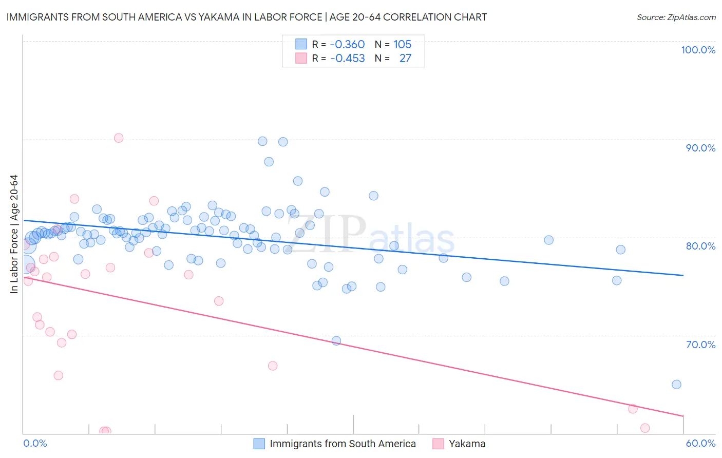 Immigrants from South America vs Yakama In Labor Force | Age 20-64