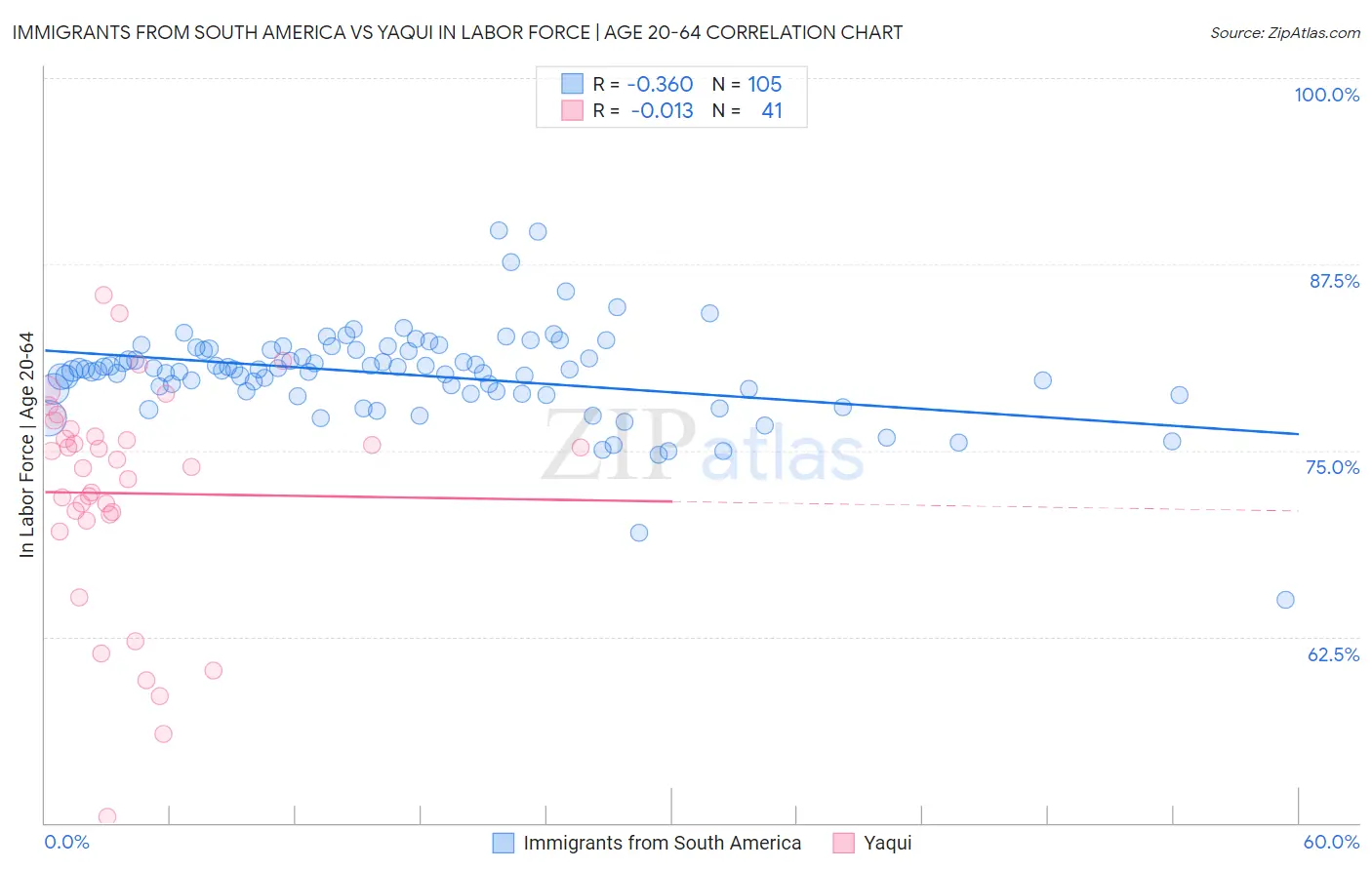 Immigrants from South America vs Yaqui In Labor Force | Age 20-64