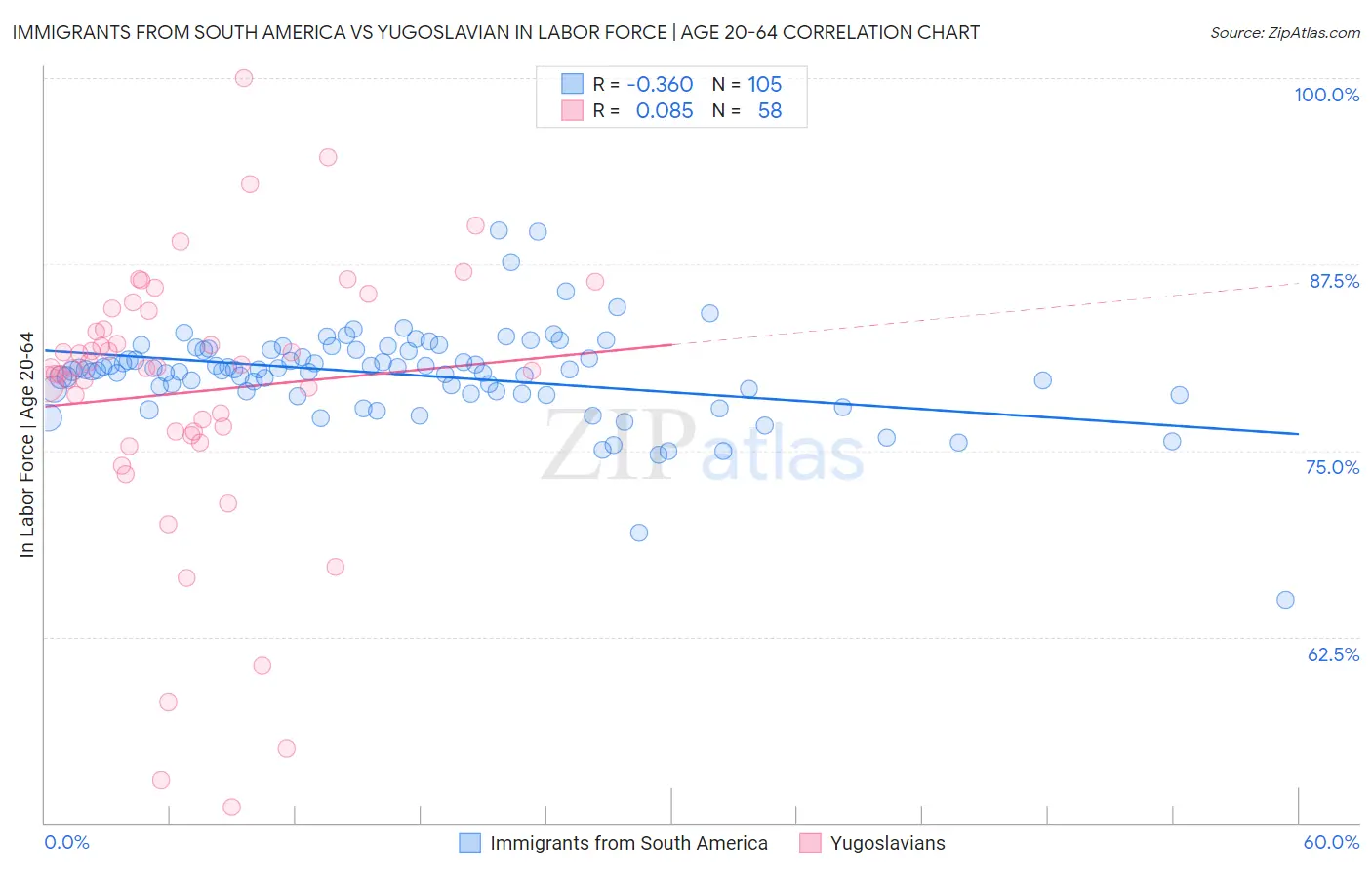 Immigrants from South America vs Yugoslavian In Labor Force | Age 20-64