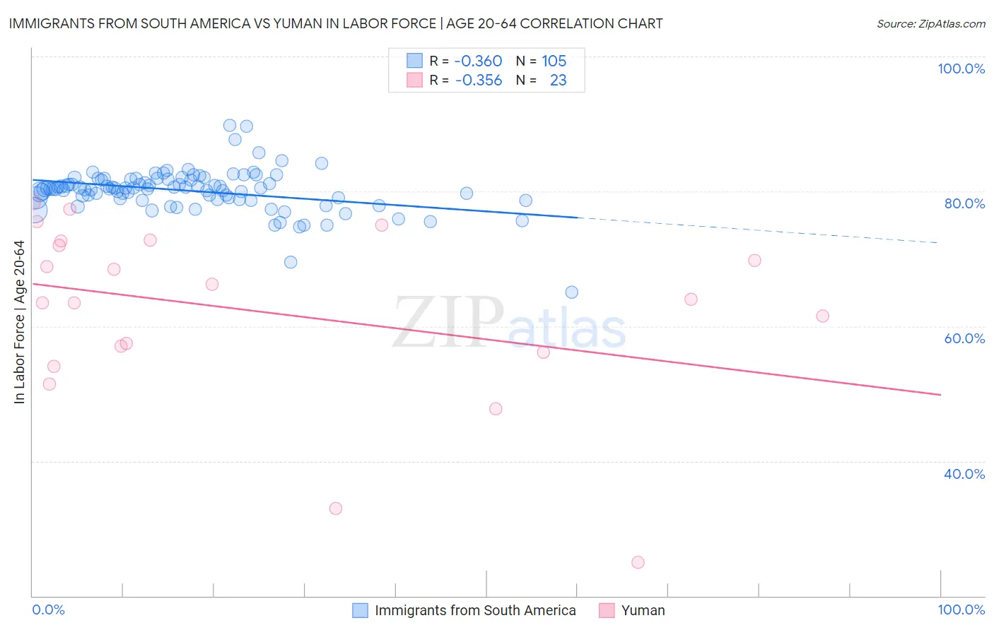 Immigrants from South America vs Yuman In Labor Force | Age 20-64