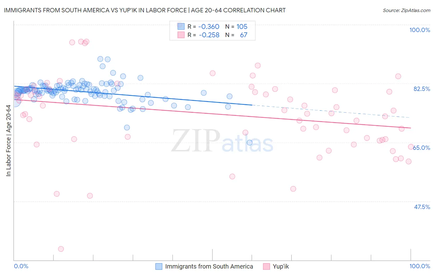 Immigrants from South America vs Yup'ik In Labor Force | Age 20-64