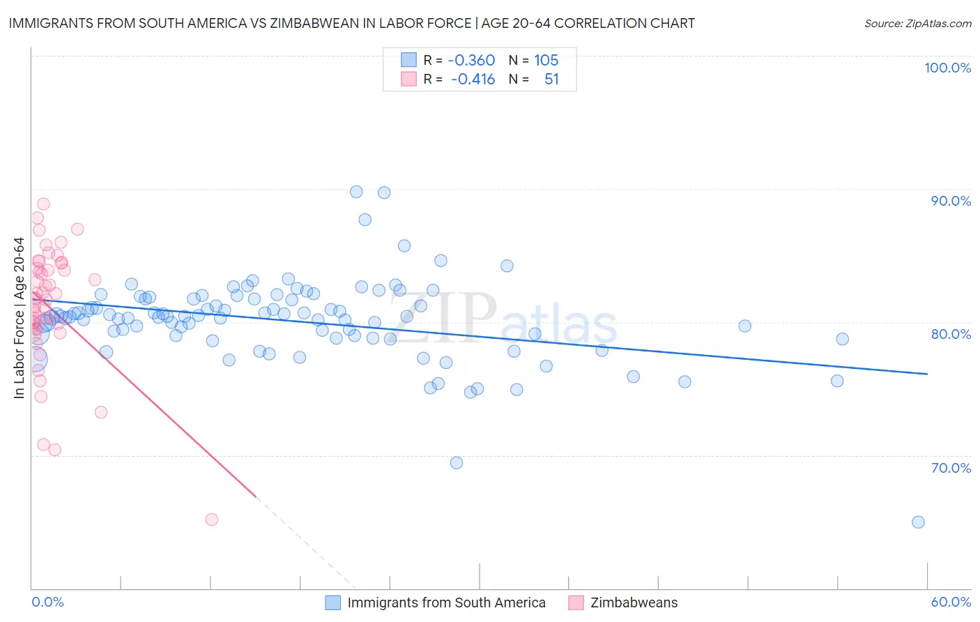 Immigrants from South America vs Zimbabwean In Labor Force | Age 20-64