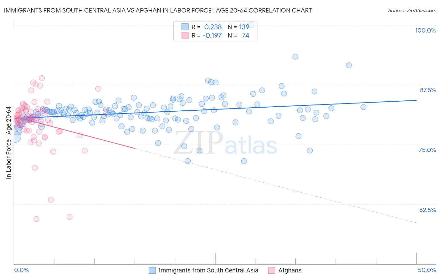 Immigrants from South Central Asia vs Afghan In Labor Force | Age 20-64